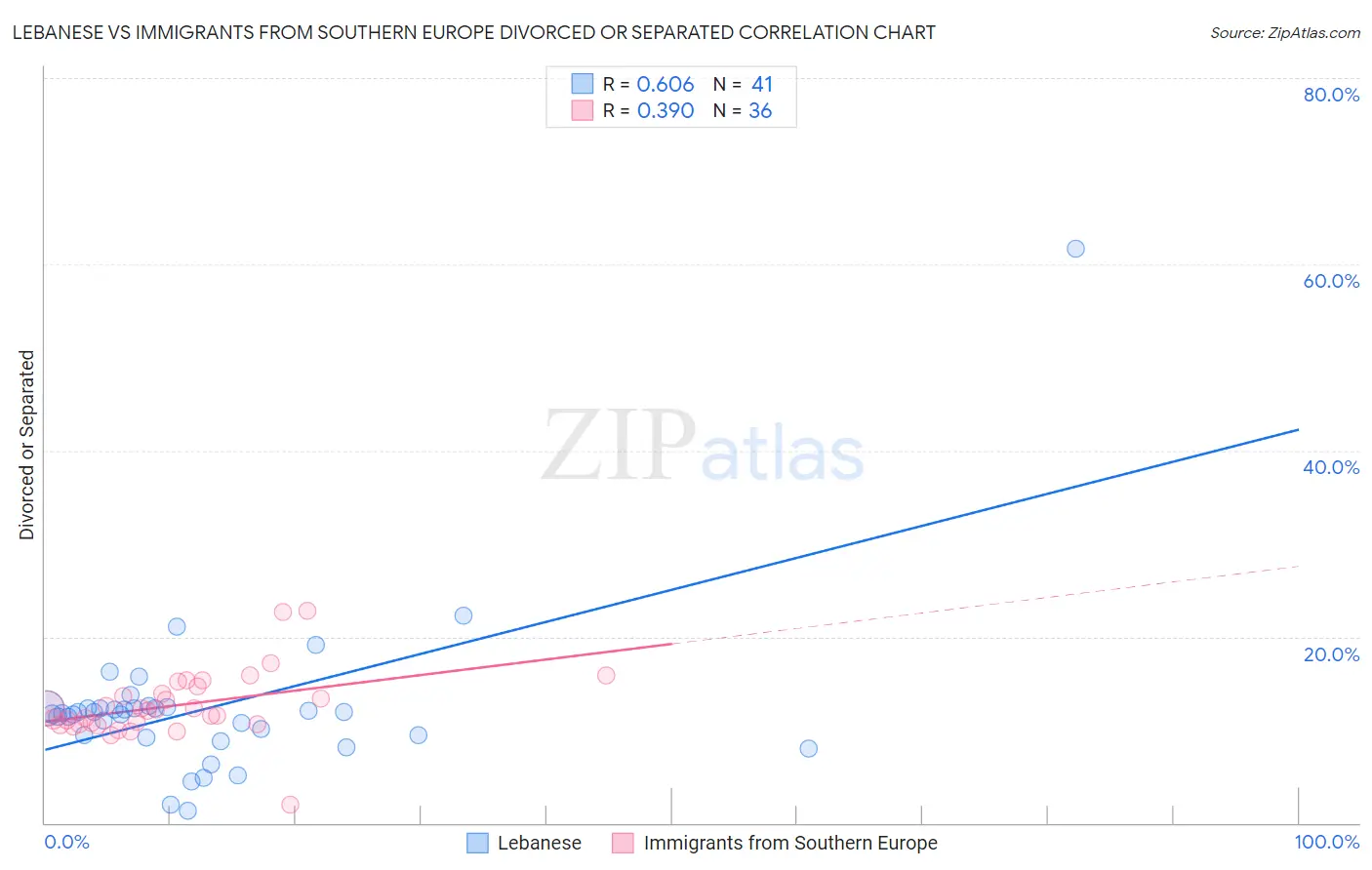 Lebanese vs Immigrants from Southern Europe Divorced or Separated