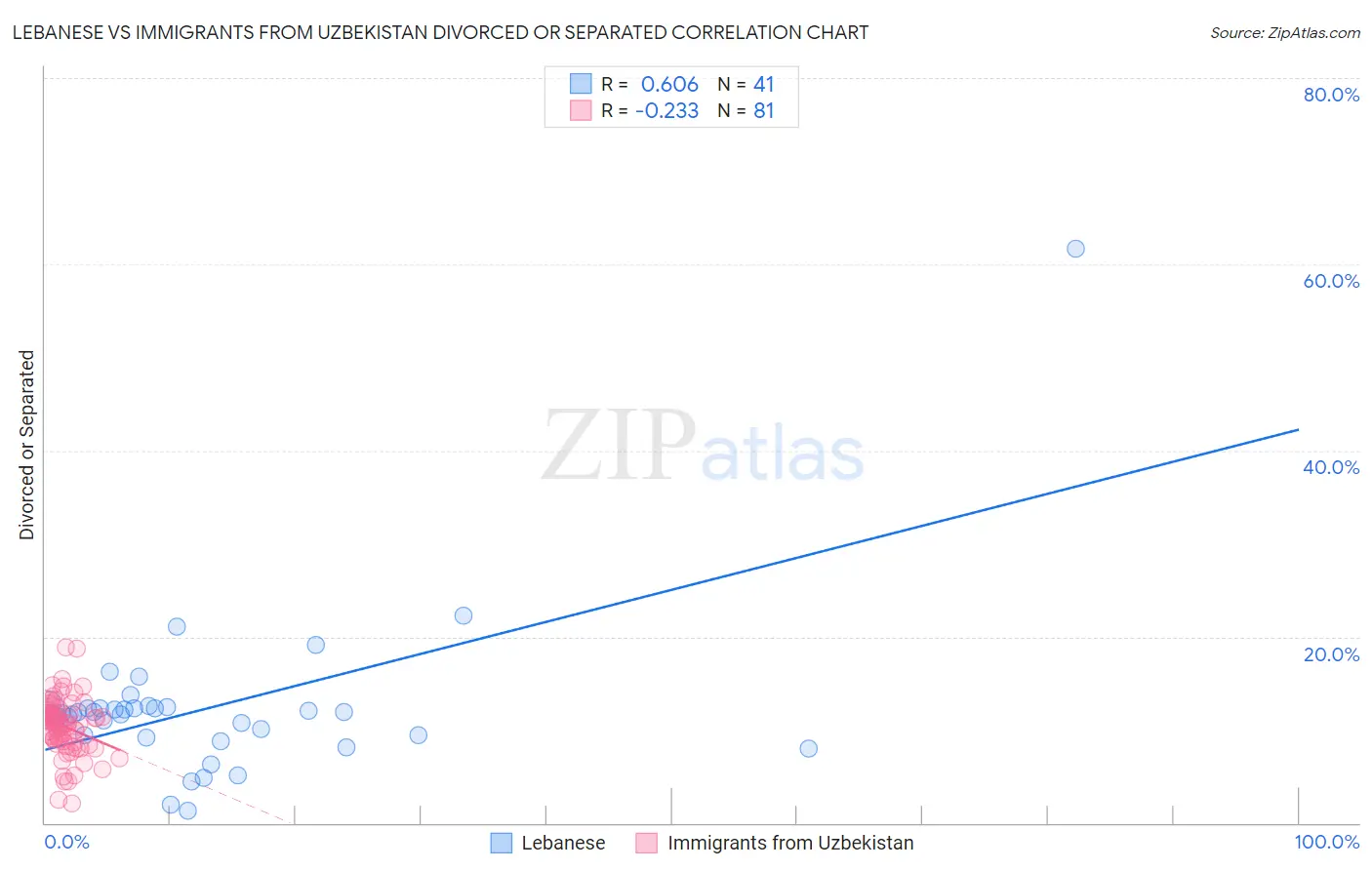 Lebanese vs Immigrants from Uzbekistan Divorced or Separated