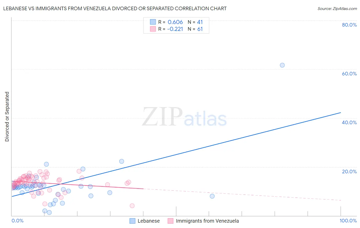 Lebanese vs Immigrants from Venezuela Divorced or Separated