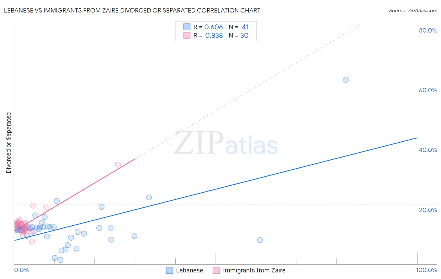 Lebanese vs Immigrants from Zaire Divorced or Separated