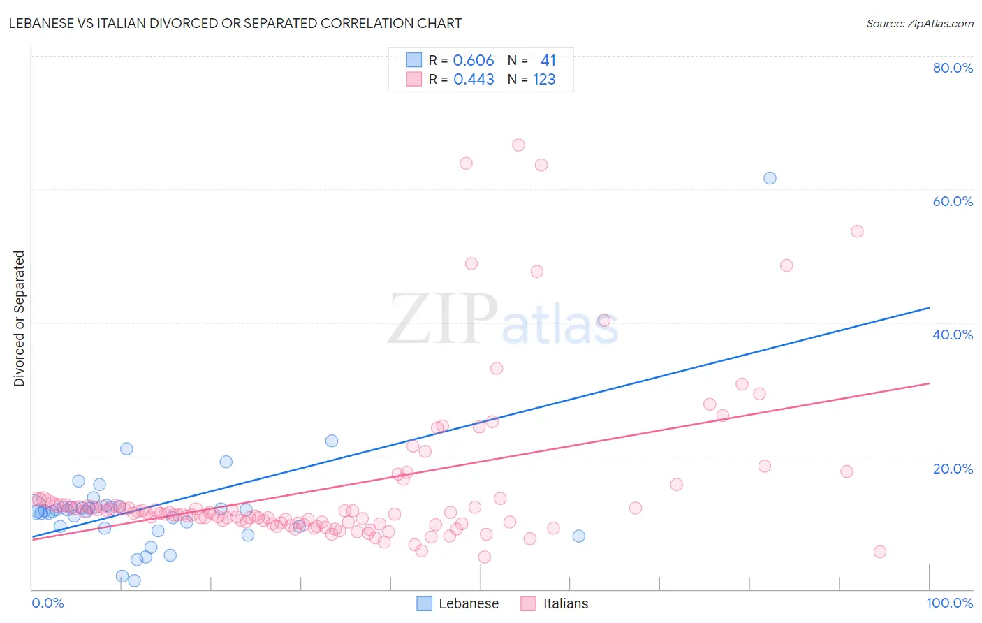 Lebanese vs Italian Divorced or Separated