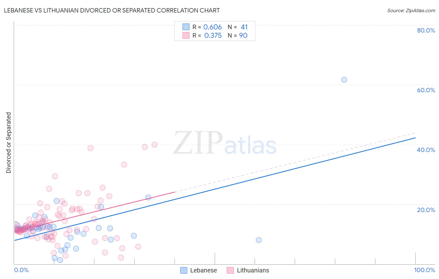 Lebanese vs Lithuanian Divorced or Separated