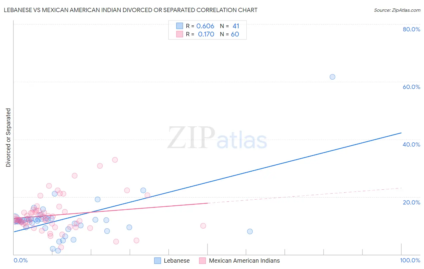 Lebanese vs Mexican American Indian Divorced or Separated