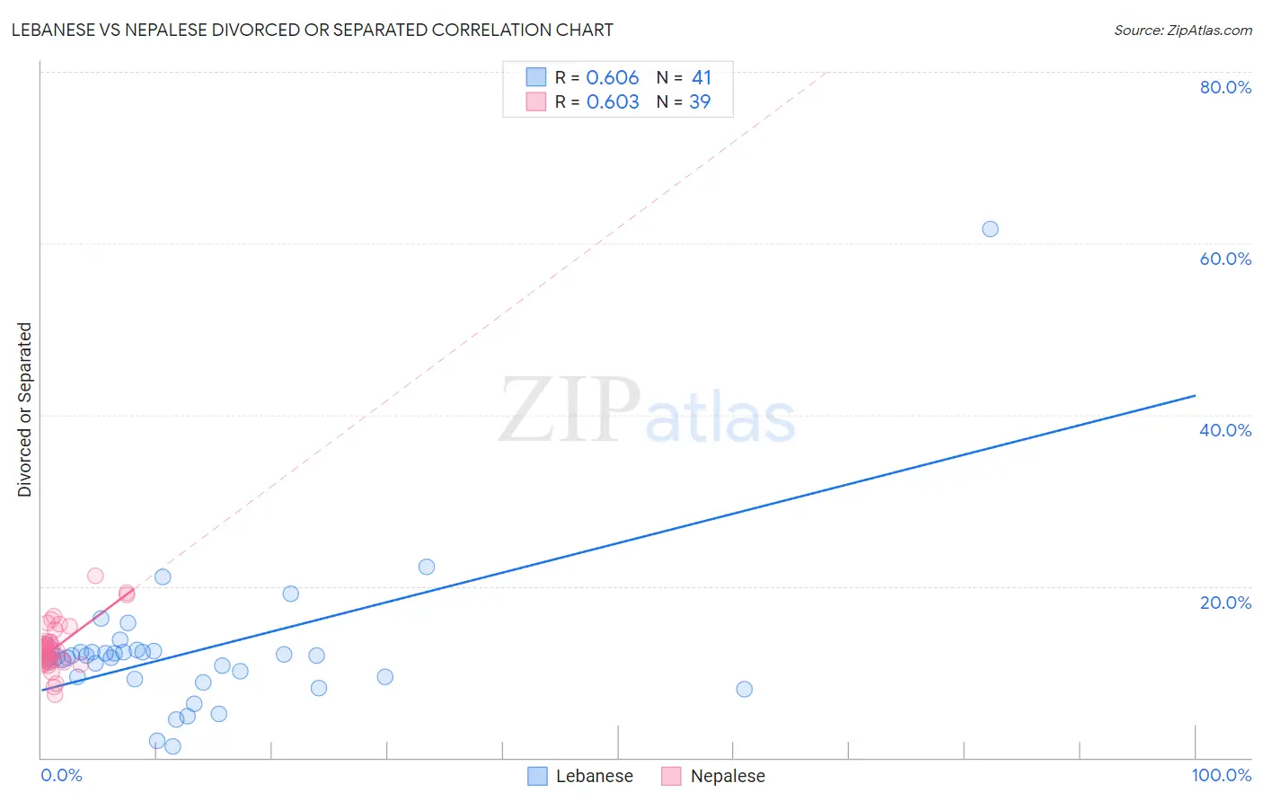 Lebanese vs Nepalese Divorced or Separated