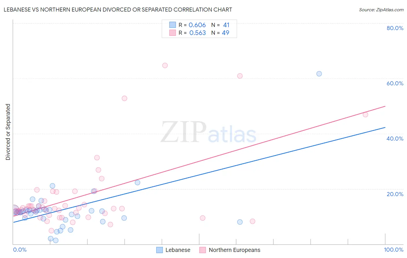 Lebanese vs Northern European Divorced or Separated