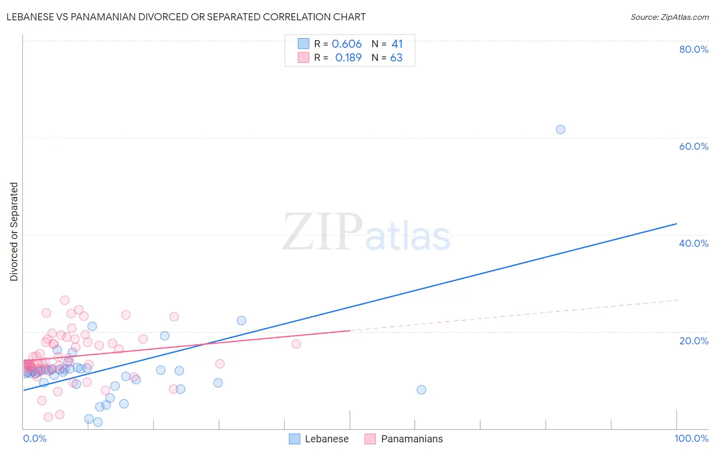 Lebanese vs Panamanian Divorced or Separated