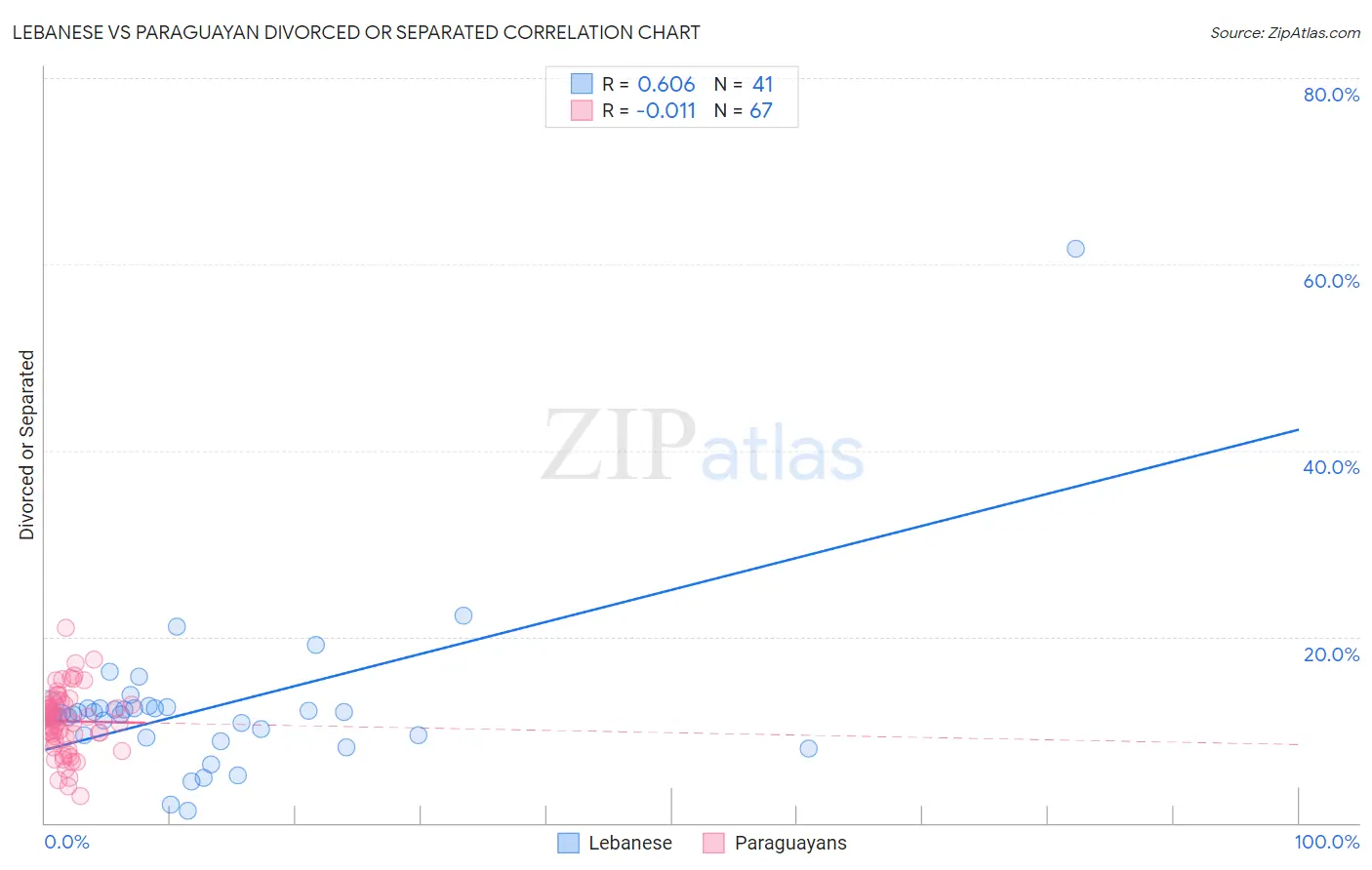 Lebanese vs Paraguayan Divorced or Separated