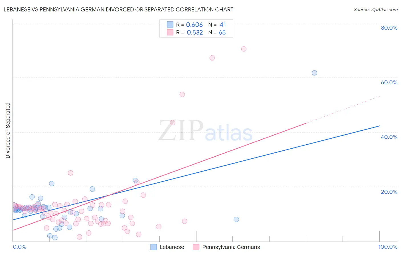 Lebanese vs Pennsylvania German Divorced or Separated