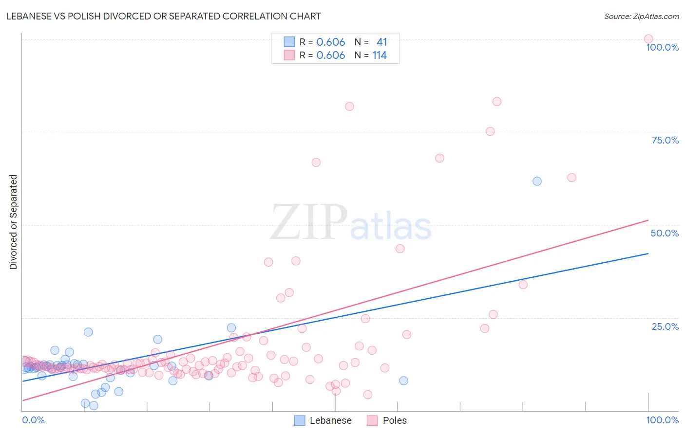 Lebanese vs Polish Divorced or Separated
