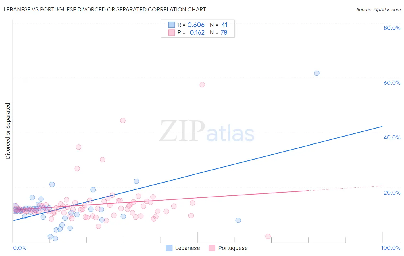 Lebanese vs Portuguese Divorced or Separated