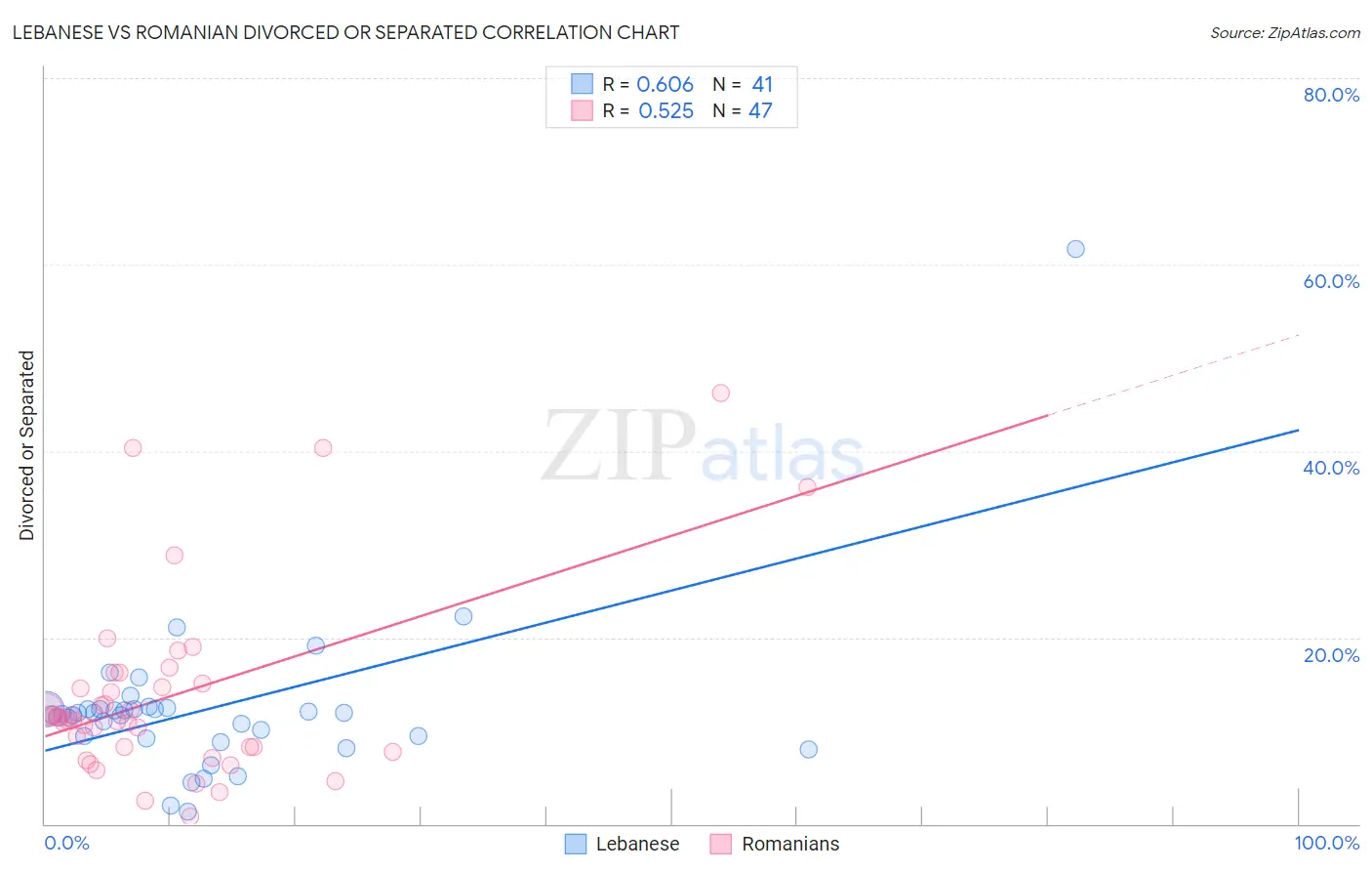 Lebanese vs Romanian Divorced or Separated