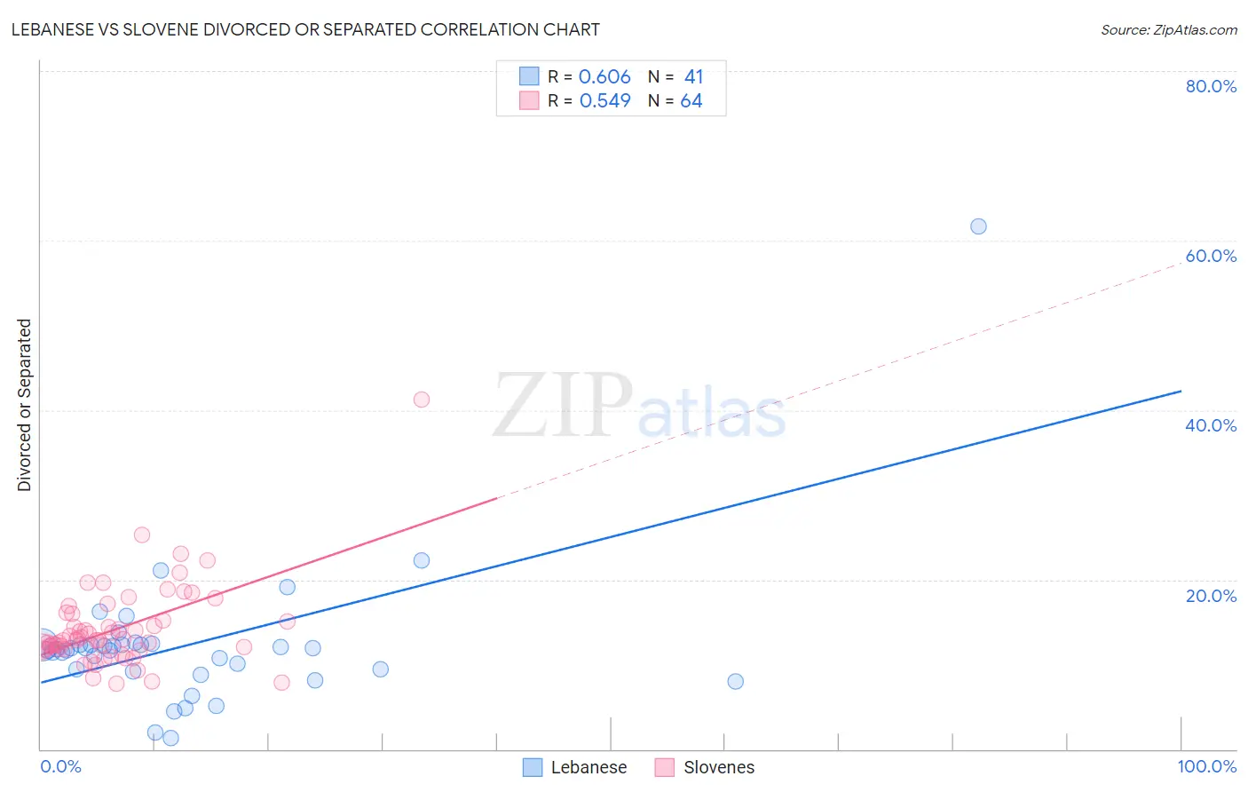 Lebanese vs Slovene Divorced or Separated