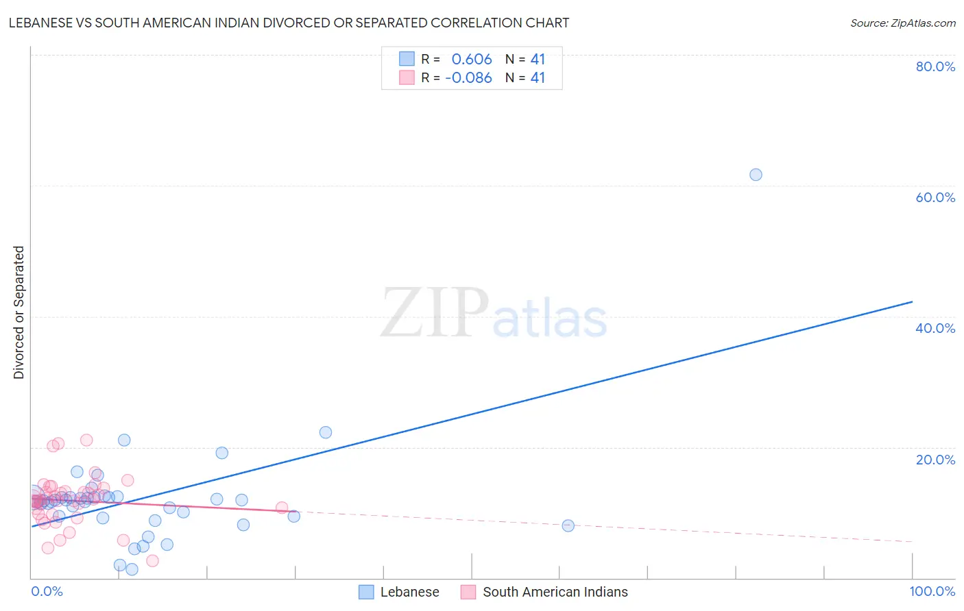 Lebanese vs South American Indian Divorced or Separated