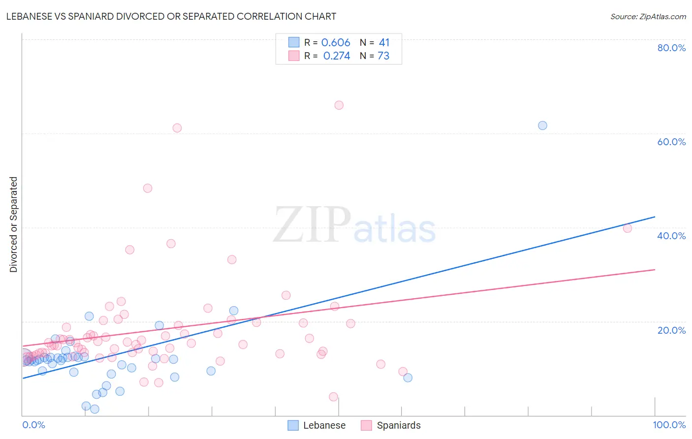 Lebanese vs Spaniard Divorced or Separated