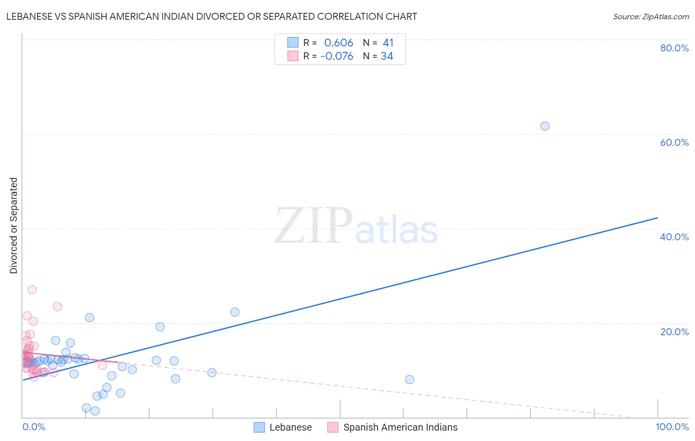 Lebanese vs Spanish American Indian Divorced or Separated