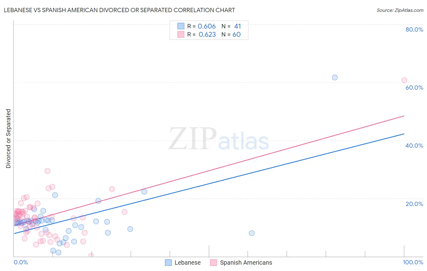 Lebanese vs Spanish American Divorced or Separated