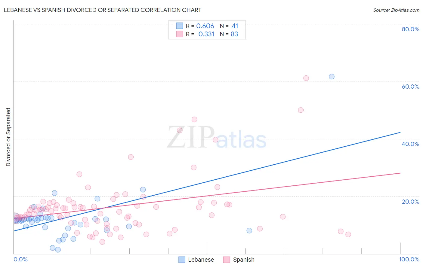 Lebanese vs Spanish Divorced or Separated