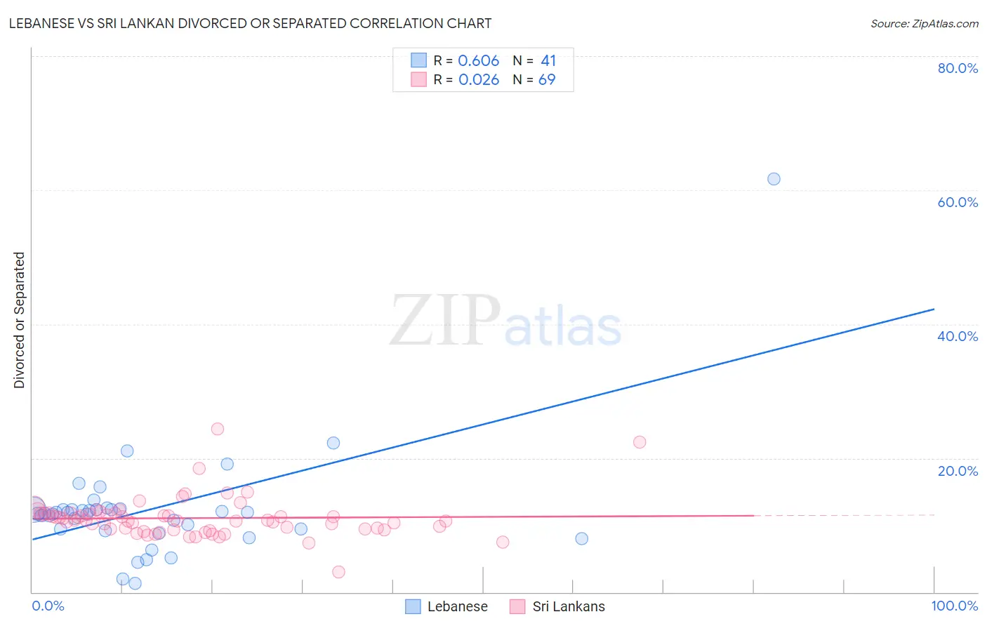 Lebanese vs Sri Lankan Divorced or Separated