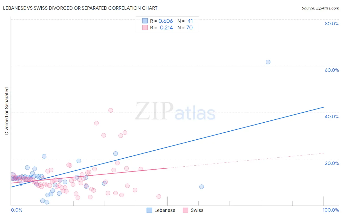 Lebanese vs Swiss Divorced or Separated