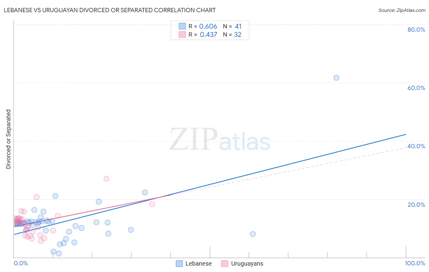Lebanese vs Uruguayan Divorced or Separated