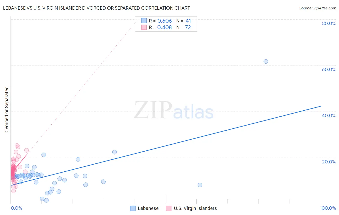 Lebanese vs U.S. Virgin Islander Divorced or Separated