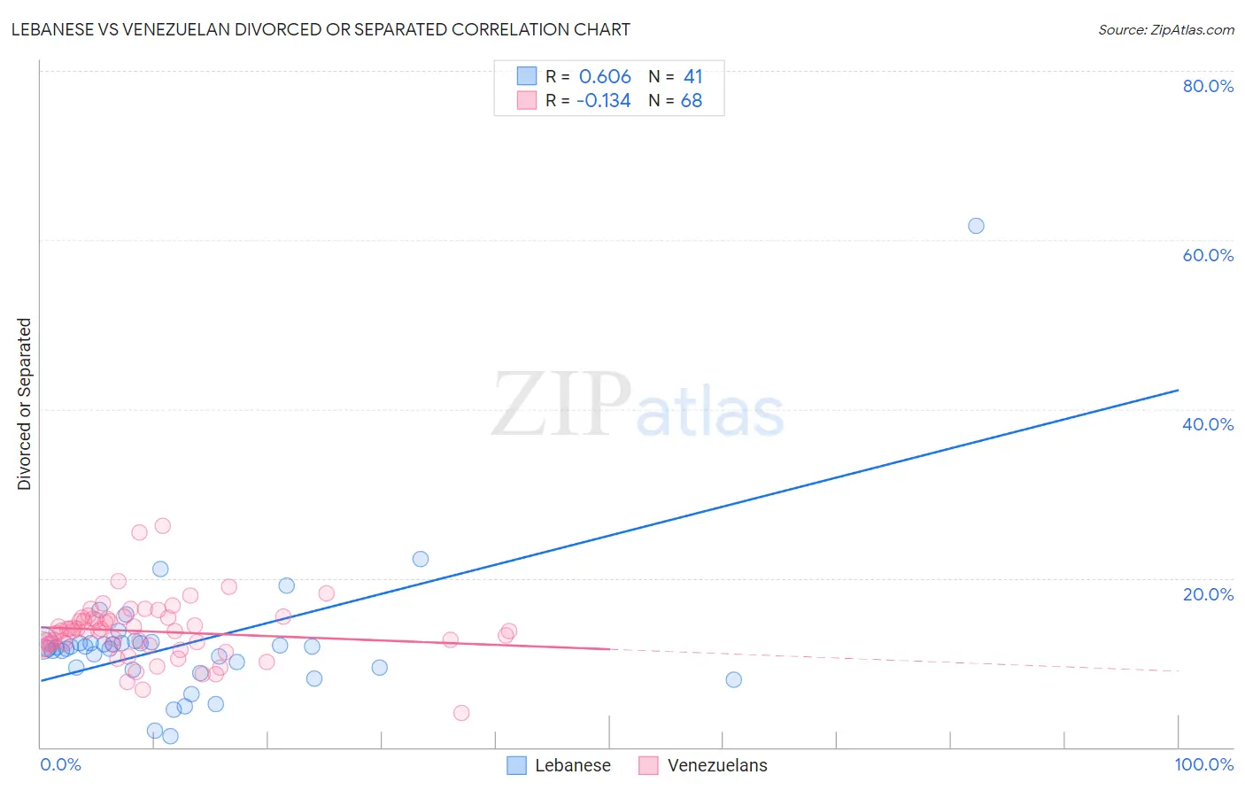 Lebanese vs Venezuelan Divorced or Separated