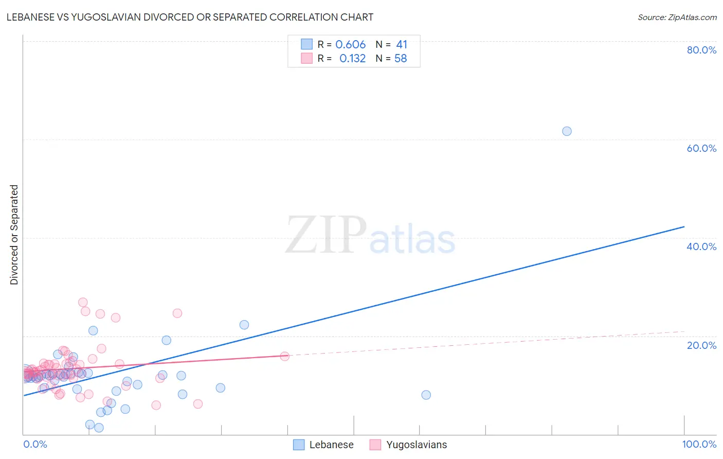 Lebanese vs Yugoslavian Divorced or Separated