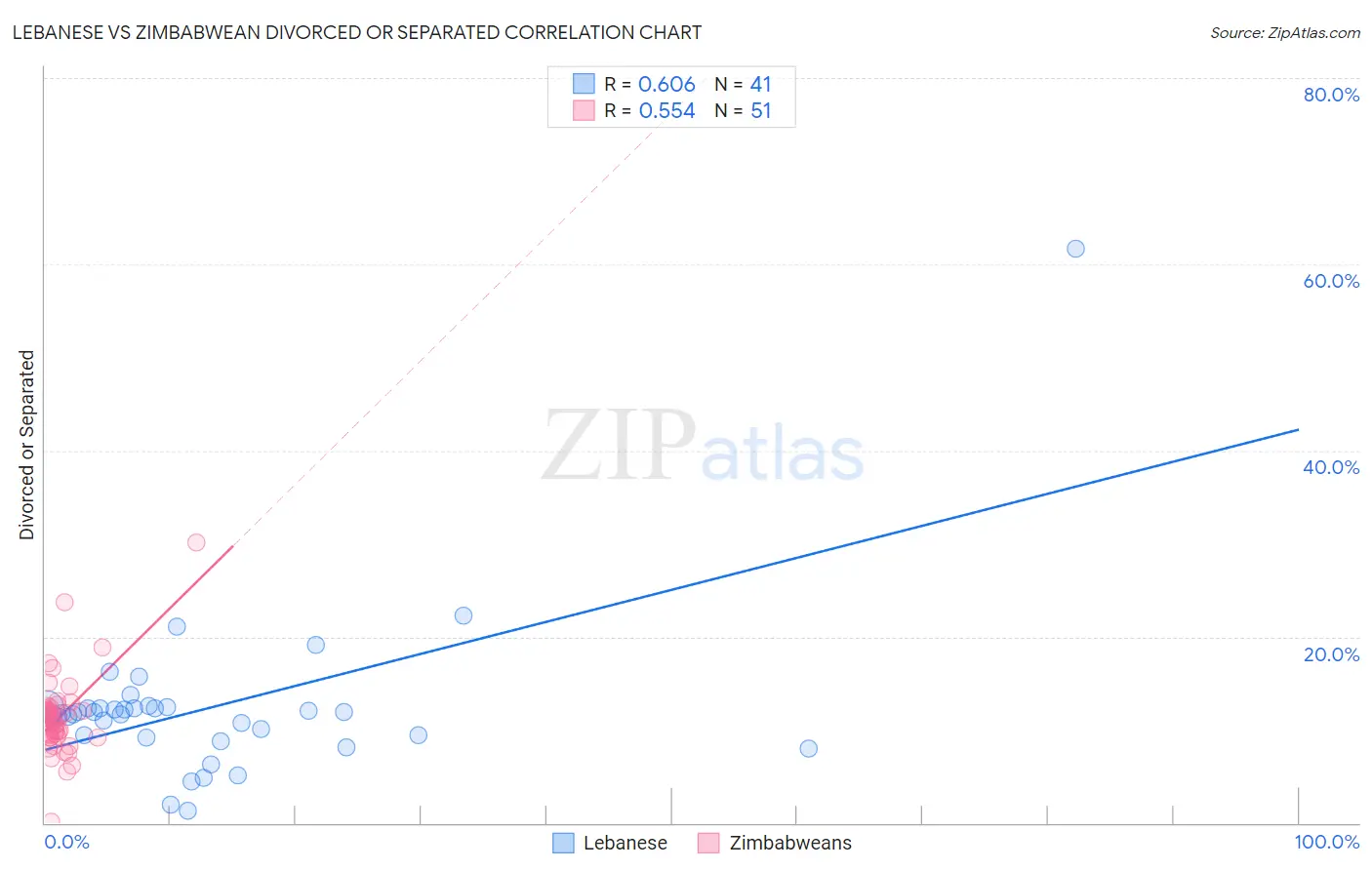 Lebanese vs Zimbabwean Divorced or Separated