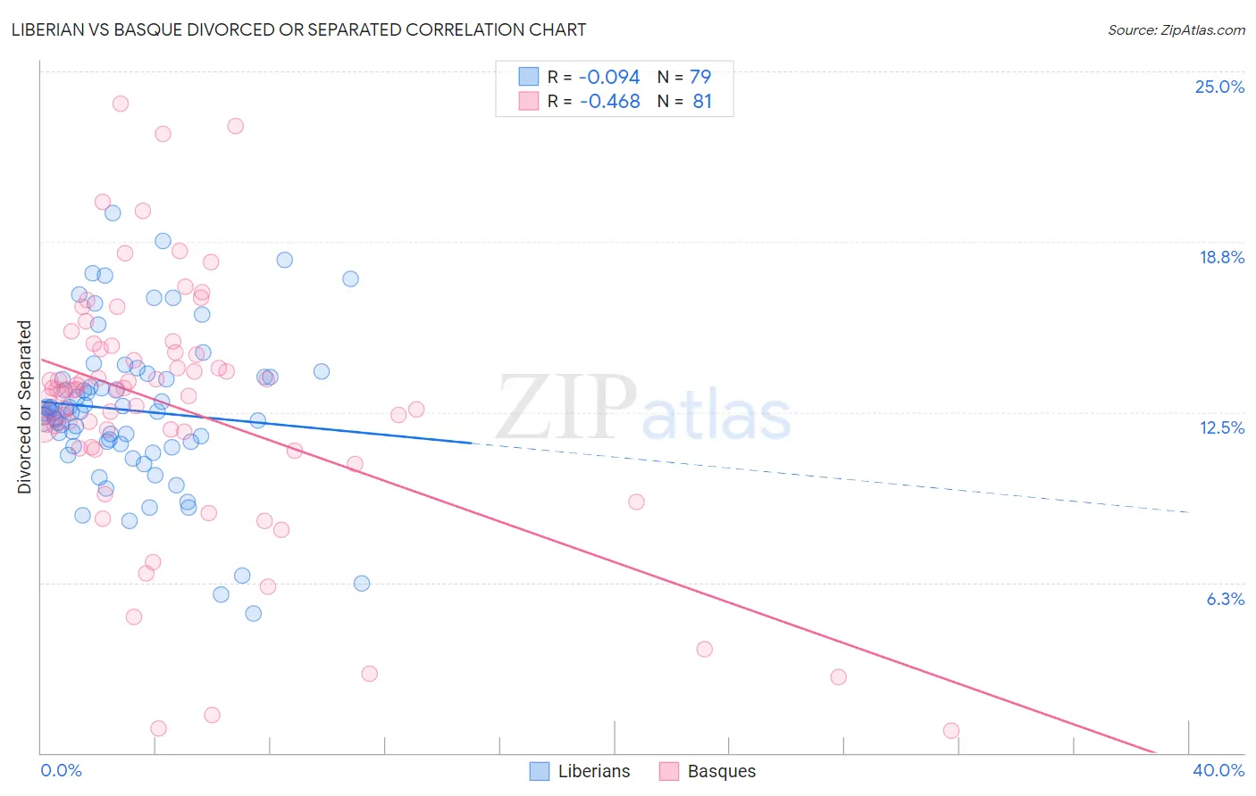 Liberian vs Basque Divorced or Separated