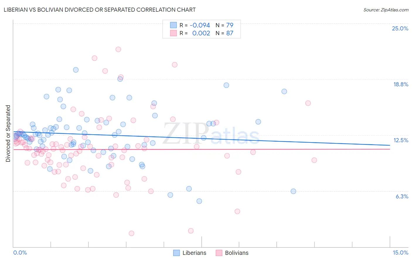 Liberian vs Bolivian Divorced or Separated