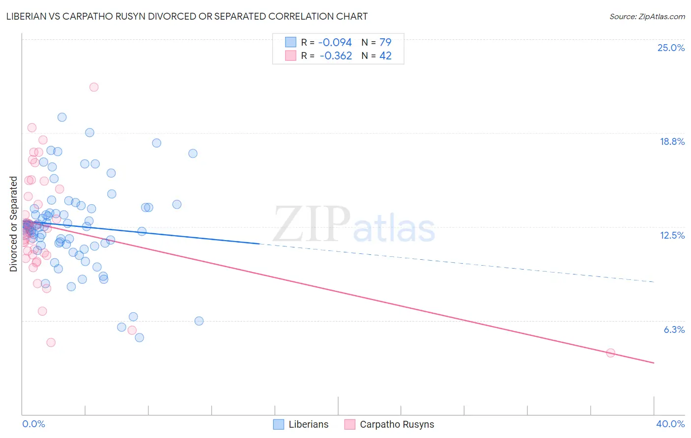 Liberian vs Carpatho Rusyn Divorced or Separated