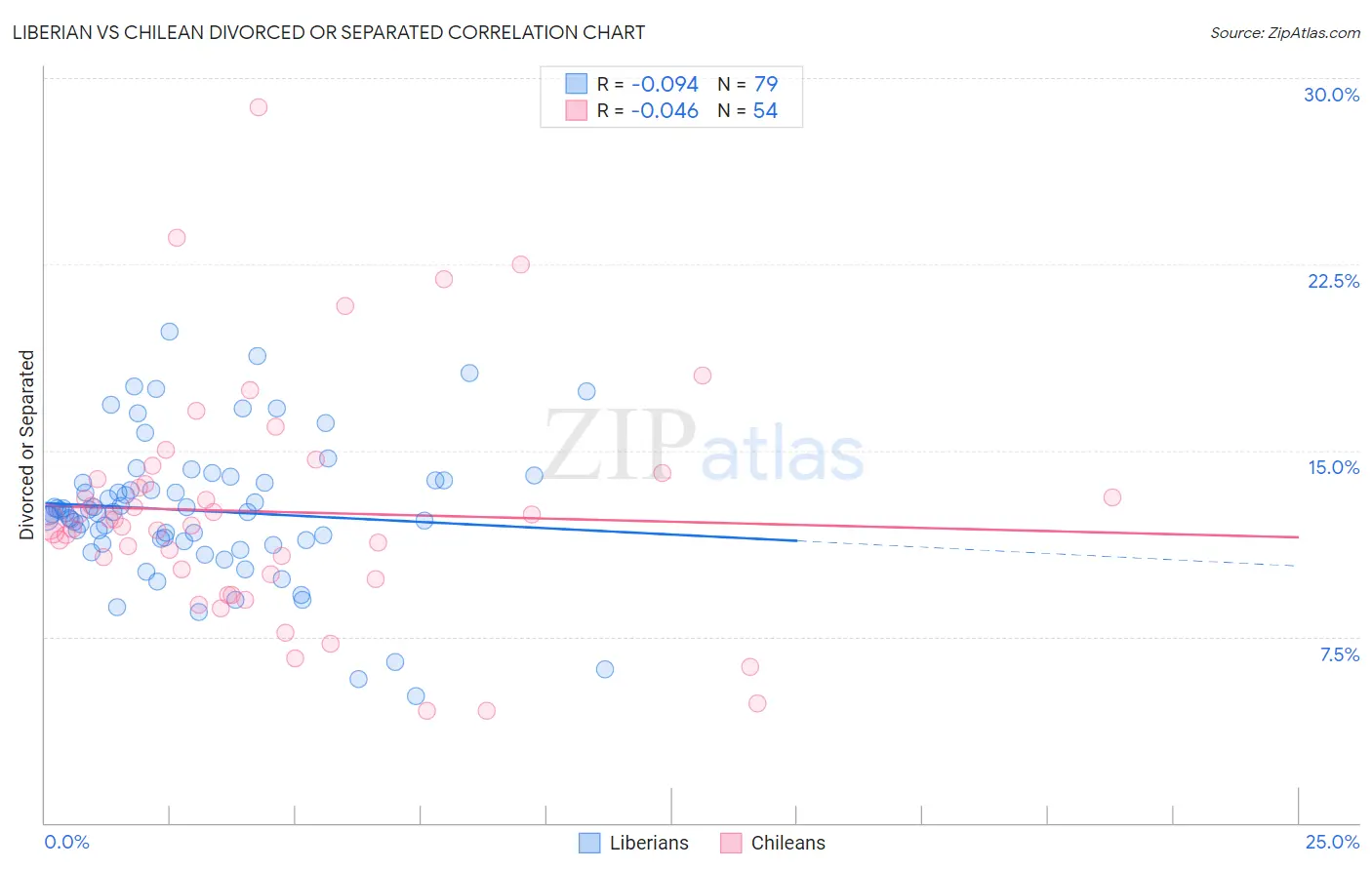 Liberian vs Chilean Divorced or Separated