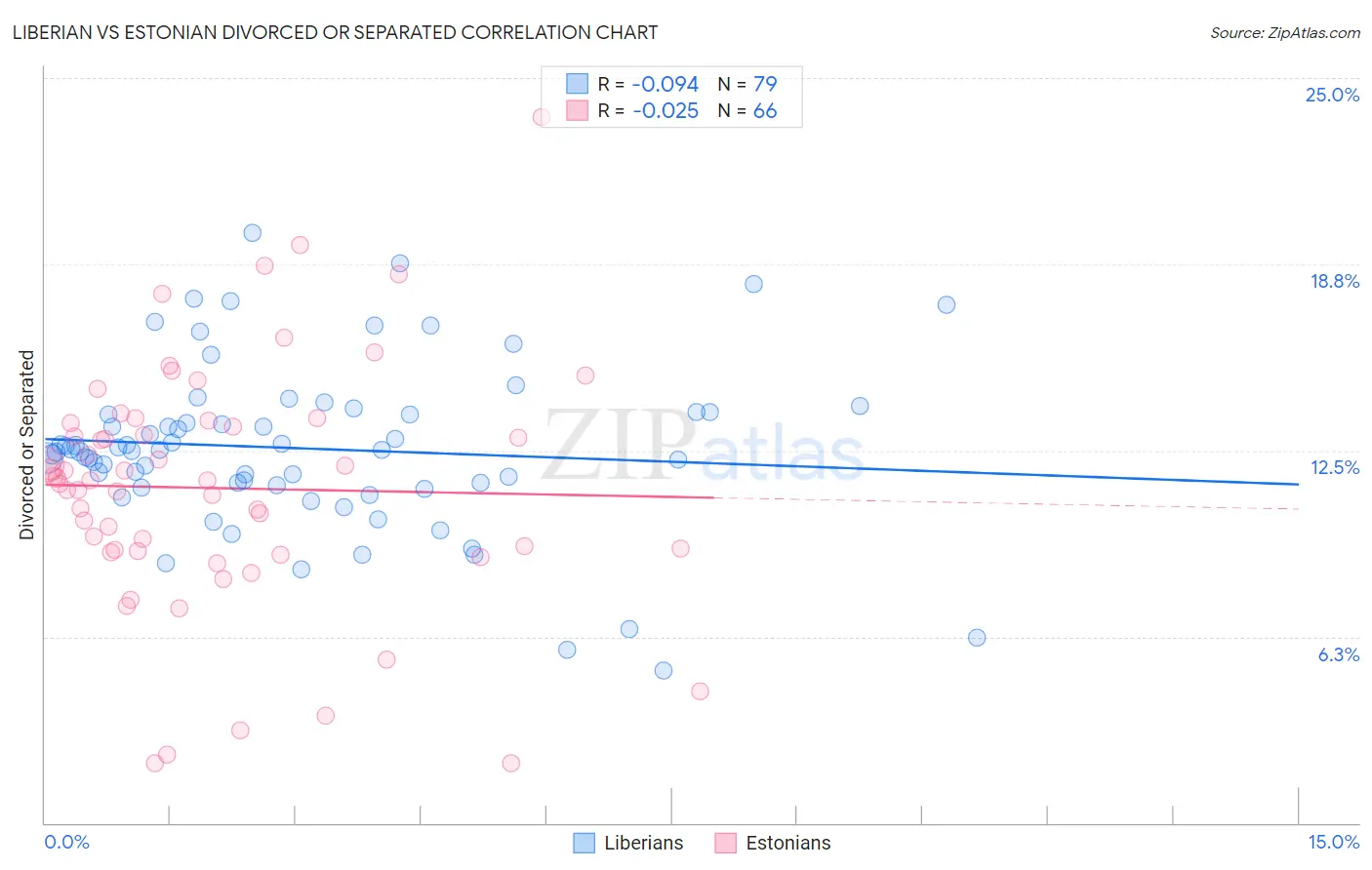 Liberian vs Estonian Divorced or Separated