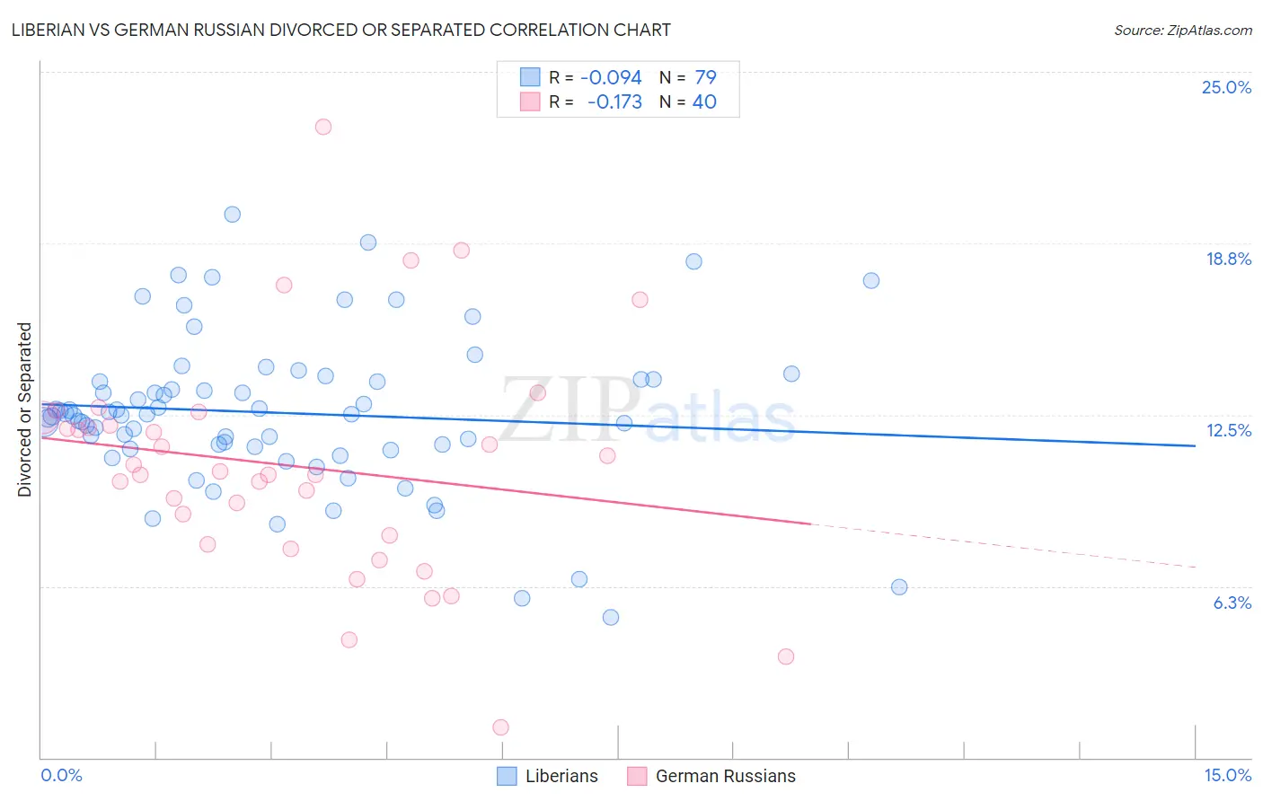 Liberian vs German Russian Divorced or Separated