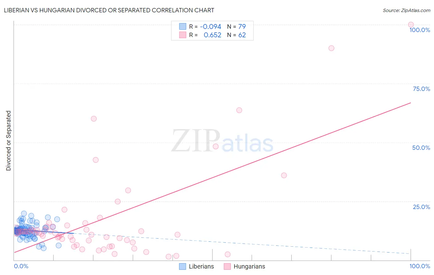 Liberian vs Hungarian Divorced or Separated