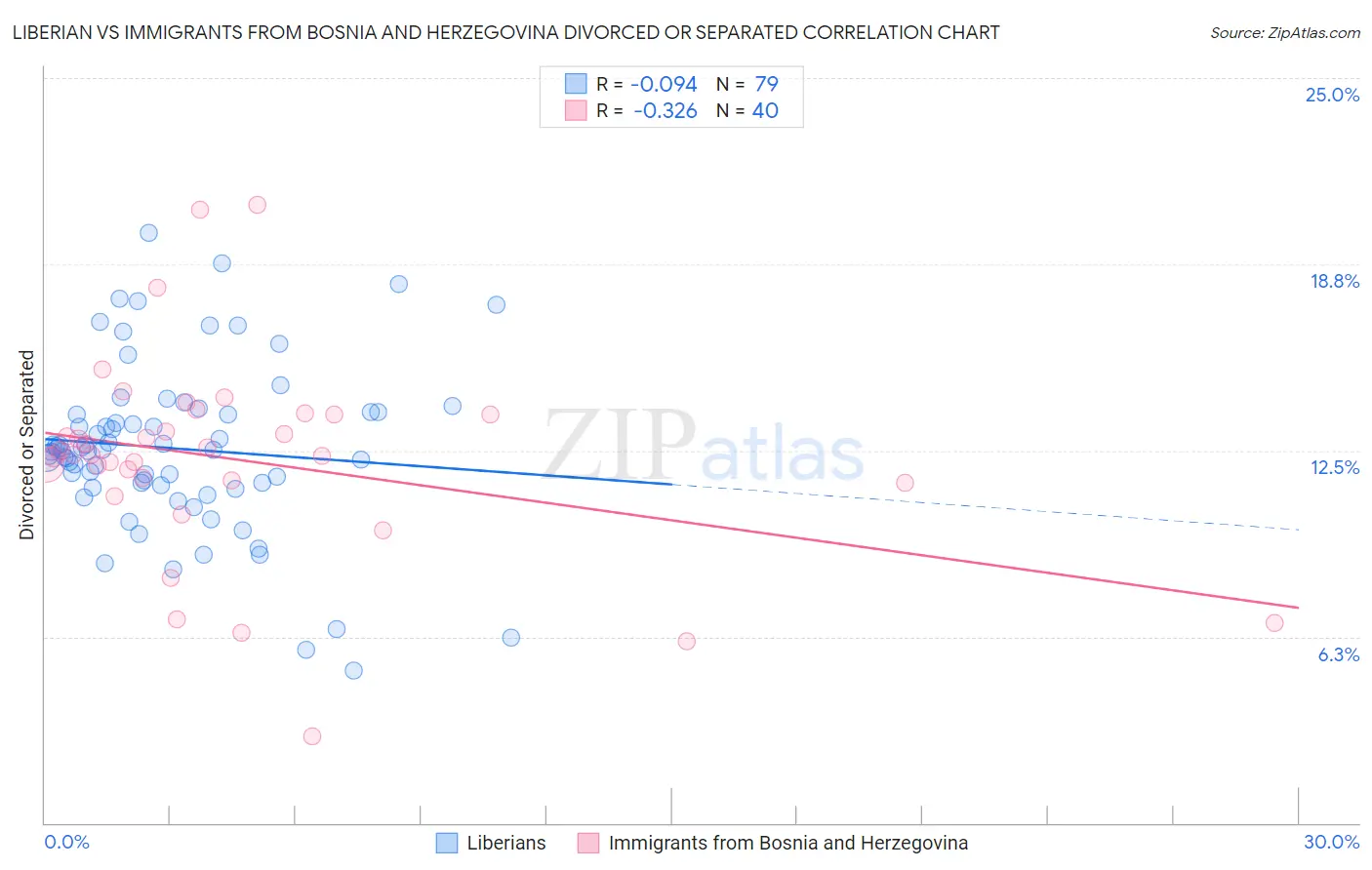 Liberian vs Immigrants from Bosnia and Herzegovina Divorced or Separated