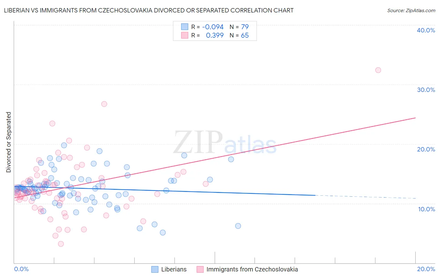 Liberian vs Immigrants from Czechoslovakia Divorced or Separated