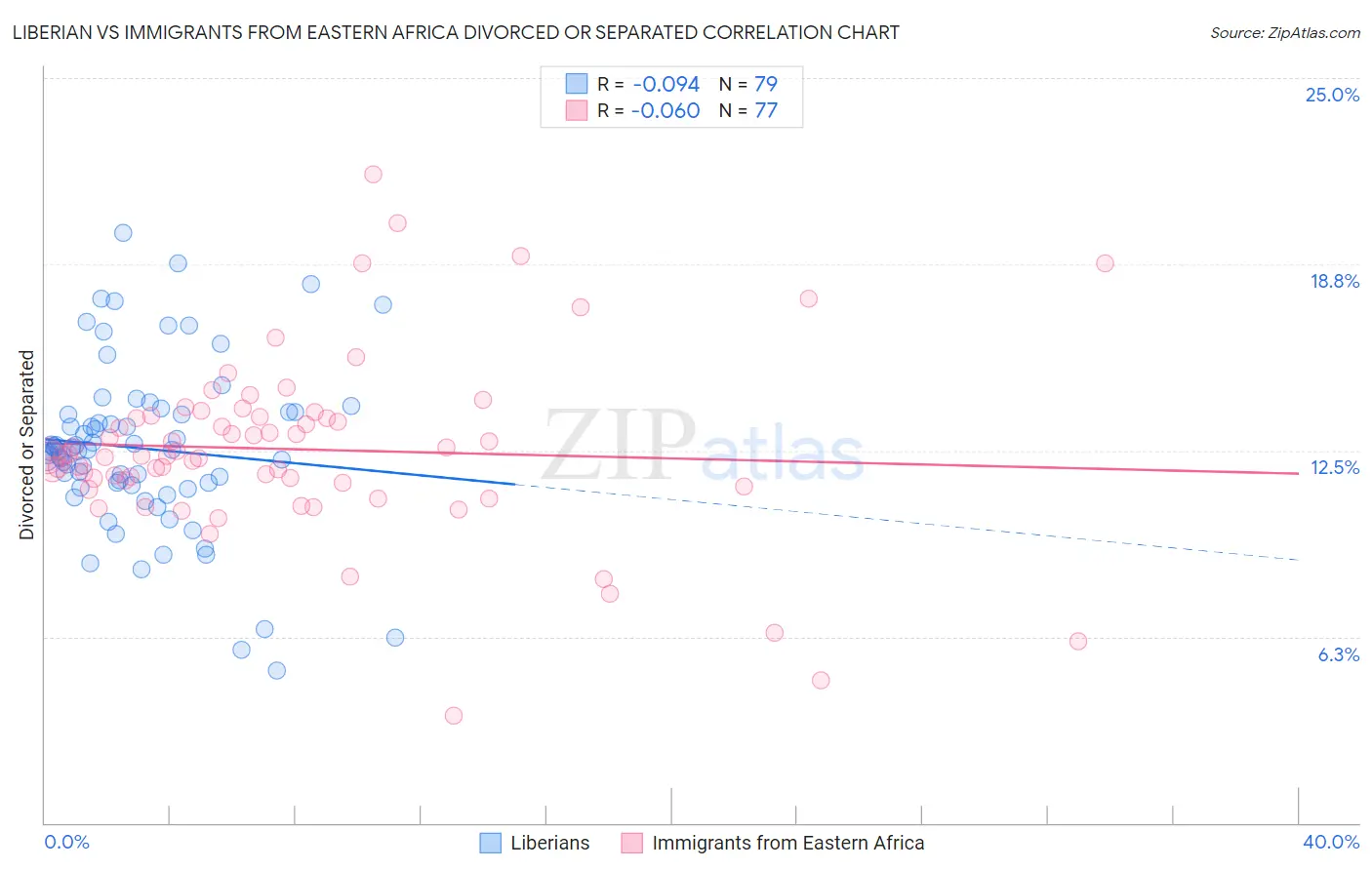 Liberian vs Immigrants from Eastern Africa Divorced or Separated