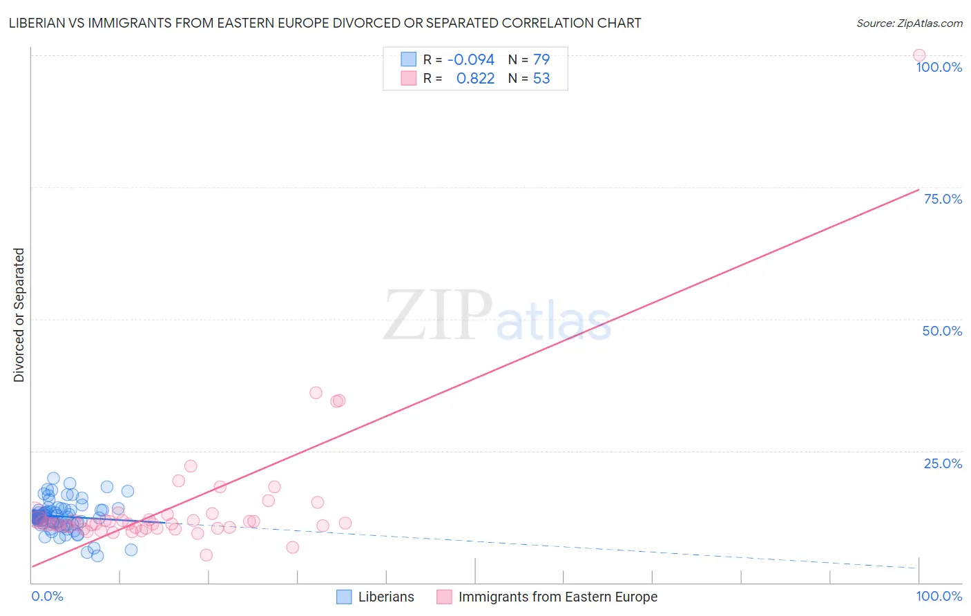 Liberian vs Immigrants from Eastern Europe Divorced or Separated