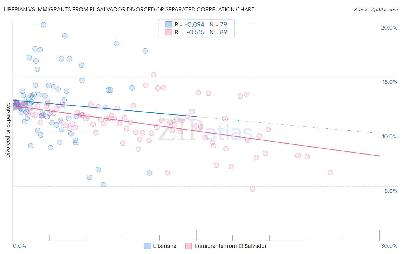 Liberian vs Immigrants from El Salvador Divorced or Separated