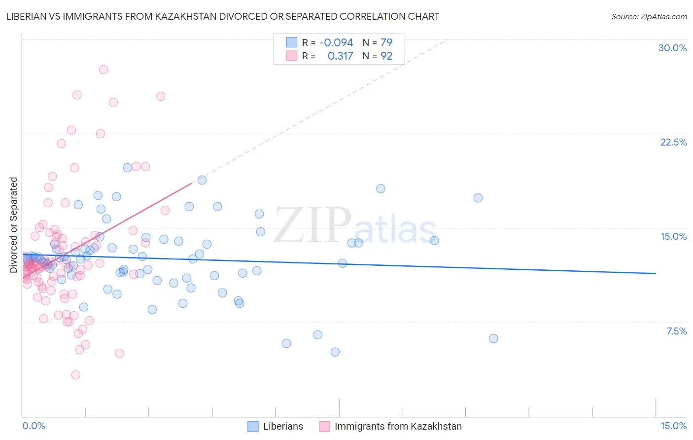 Liberian vs Immigrants from Kazakhstan Divorced or Separated
