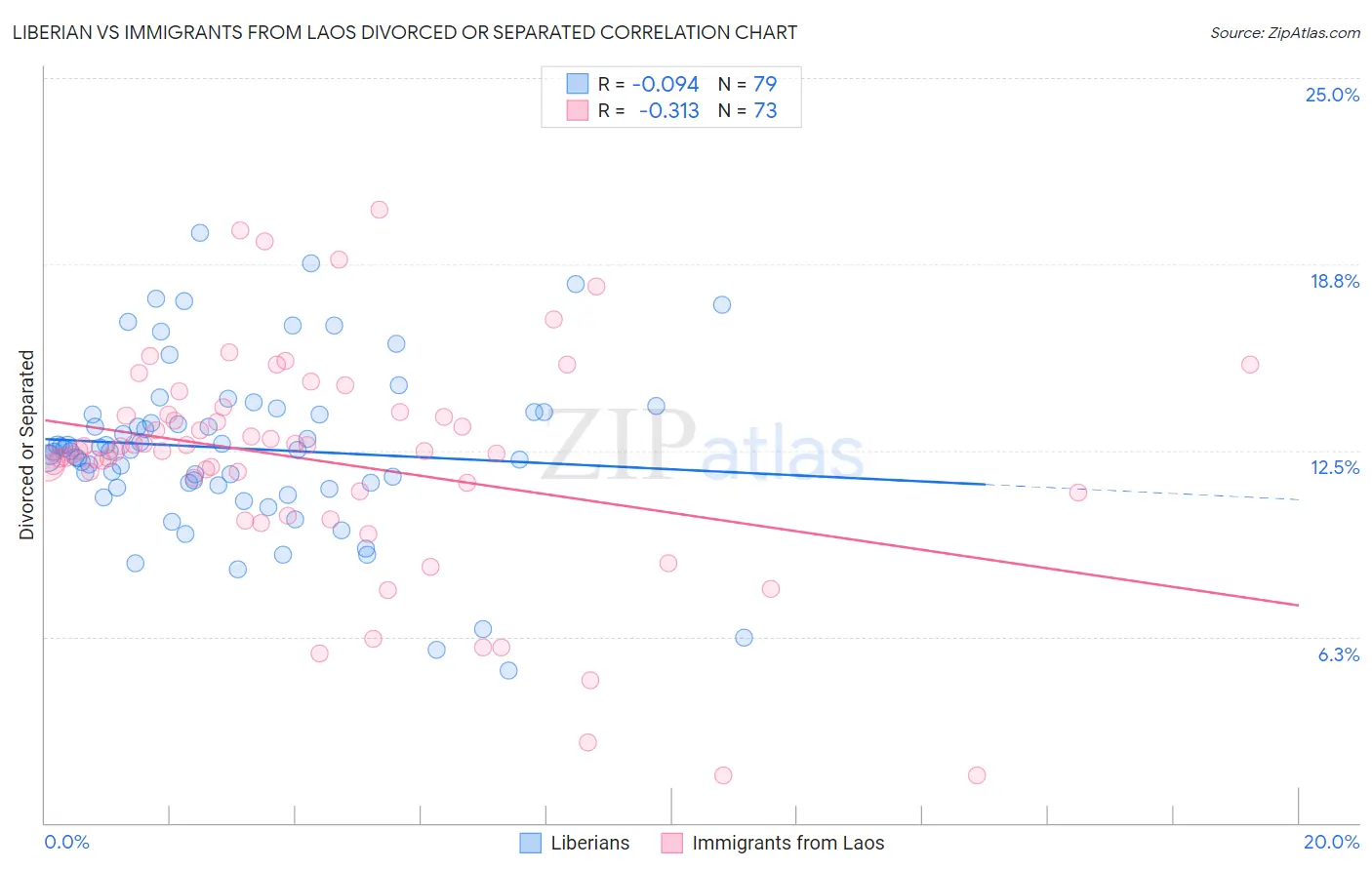 Liberian vs Immigrants from Laos Divorced or Separated