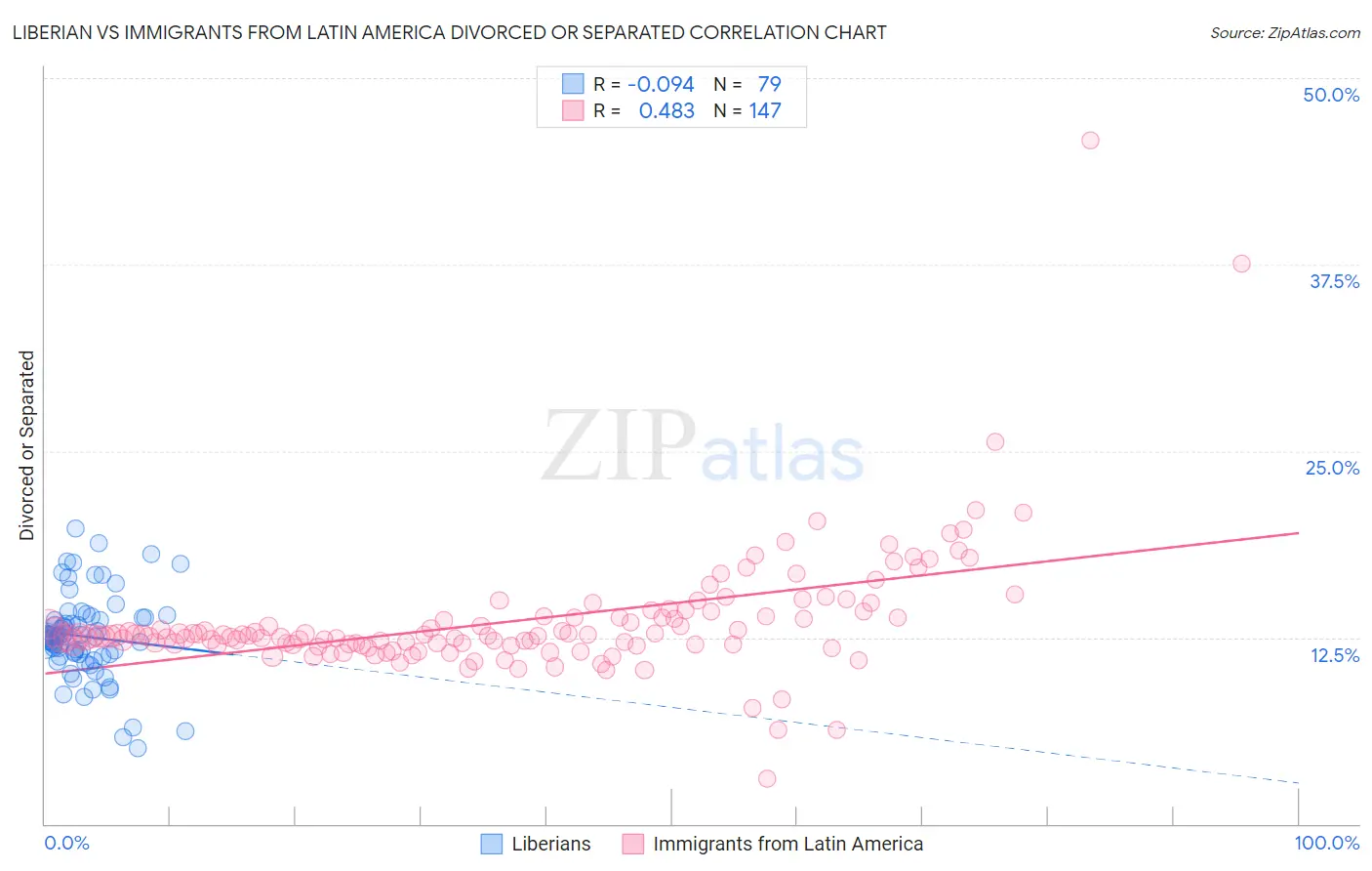 Liberian vs Immigrants from Latin America Divorced or Separated