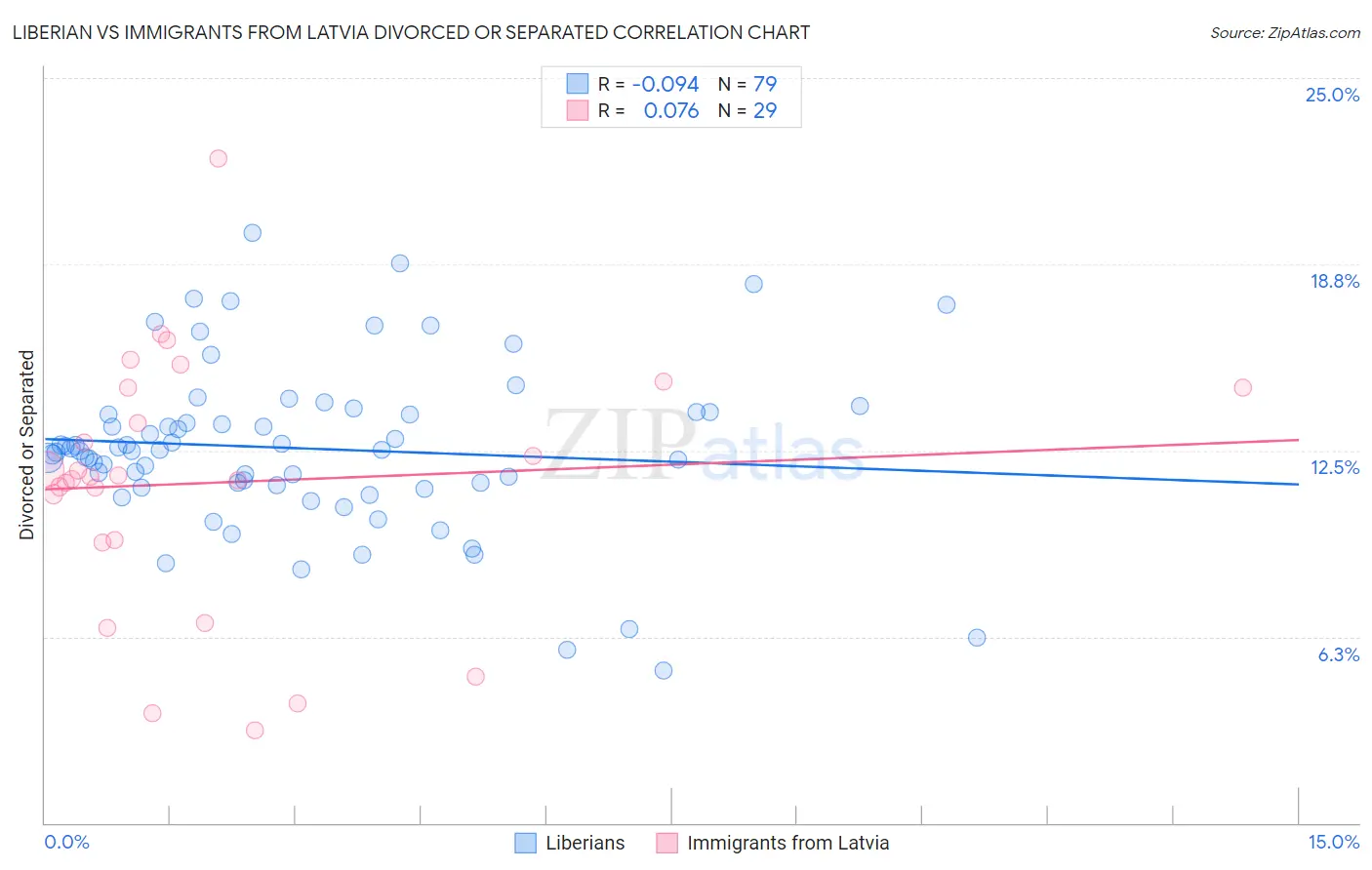 Liberian vs Immigrants from Latvia Divorced or Separated