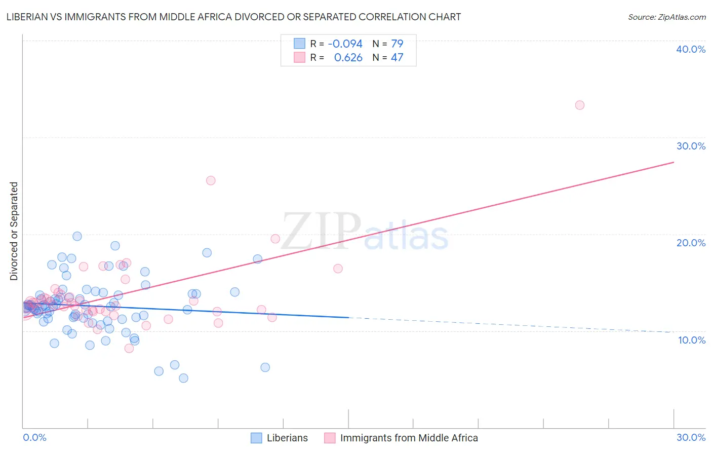 Liberian vs Immigrants from Middle Africa Divorced or Separated