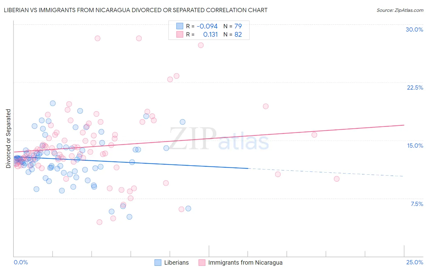 Liberian vs Immigrants from Nicaragua Divorced or Separated