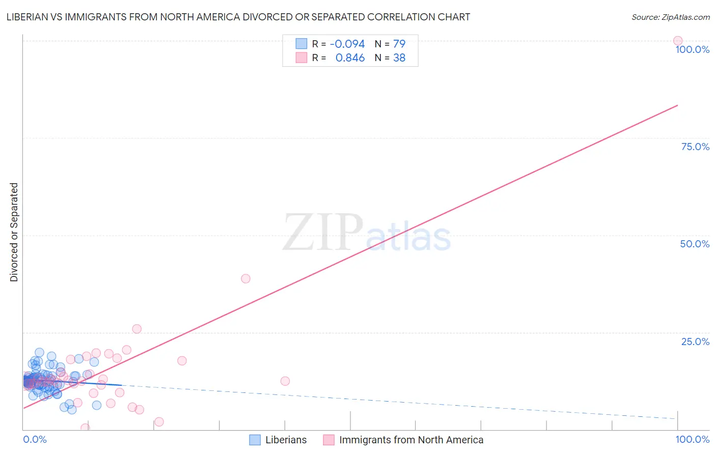 Liberian vs Immigrants from North America Divorced or Separated