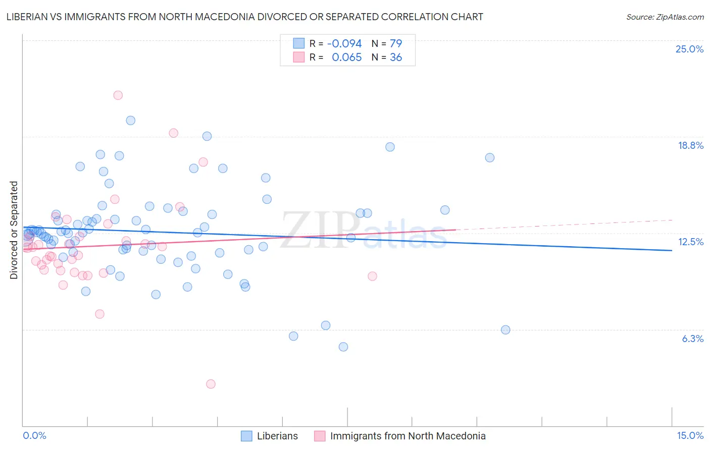 Liberian vs Immigrants from North Macedonia Divorced or Separated