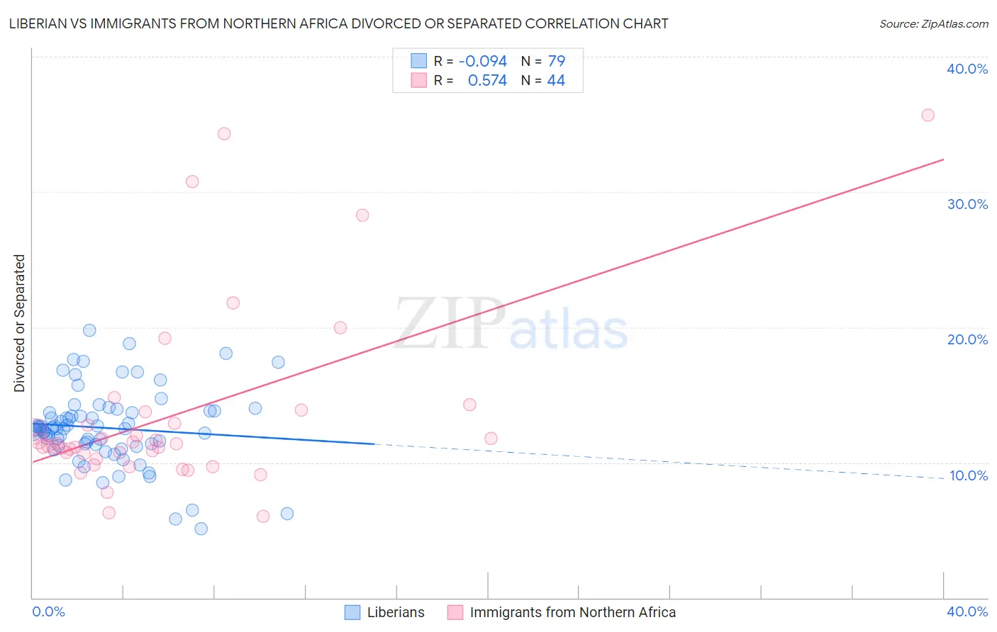 Liberian vs Immigrants from Northern Africa Divorced or Separated