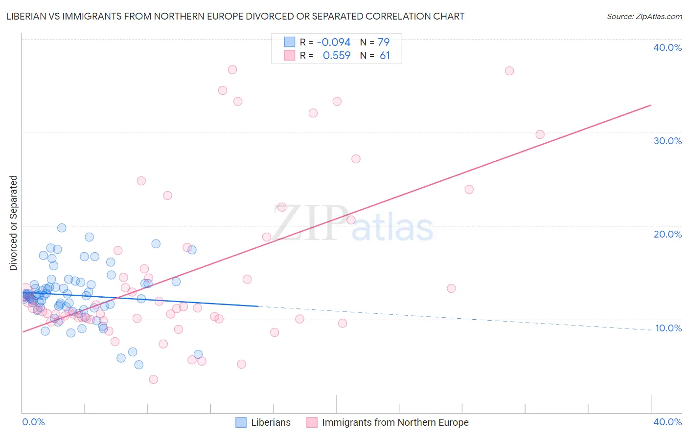 Liberian vs Immigrants from Northern Europe Divorced or Separated
